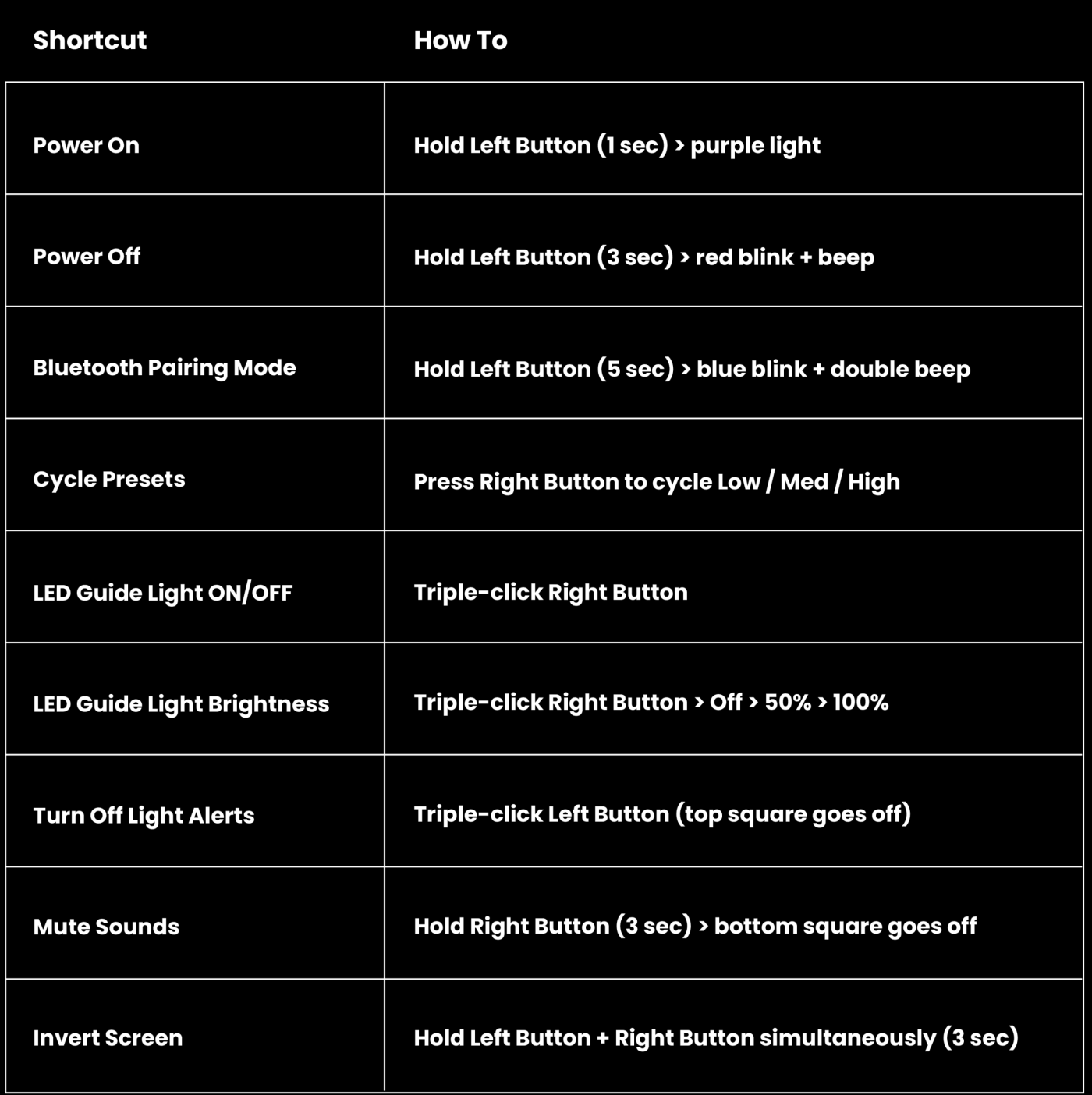 A chart indicating the various functions of the Dab Rite GO and the proper instructions for use using the left and right buttons.